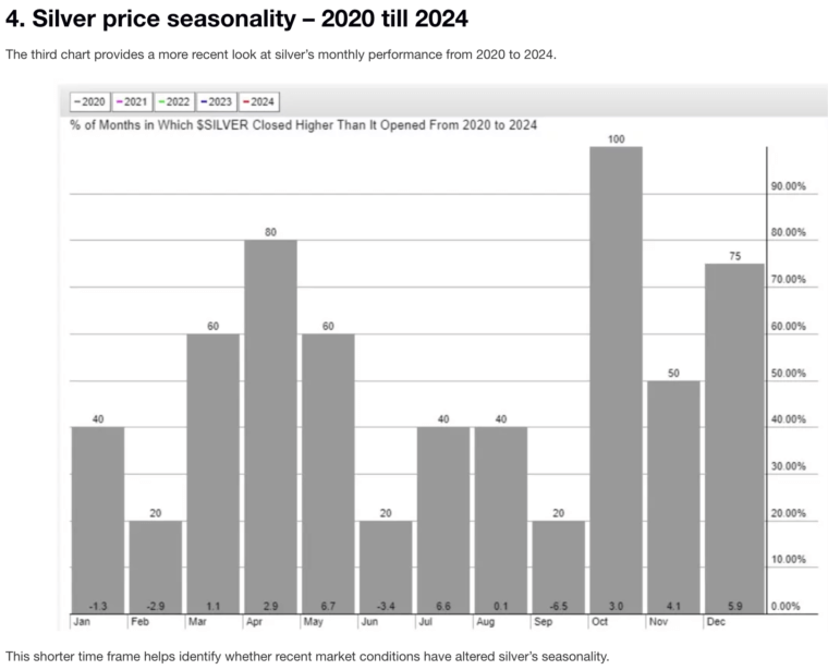 Silver price seasonality – 2020 till 2024
